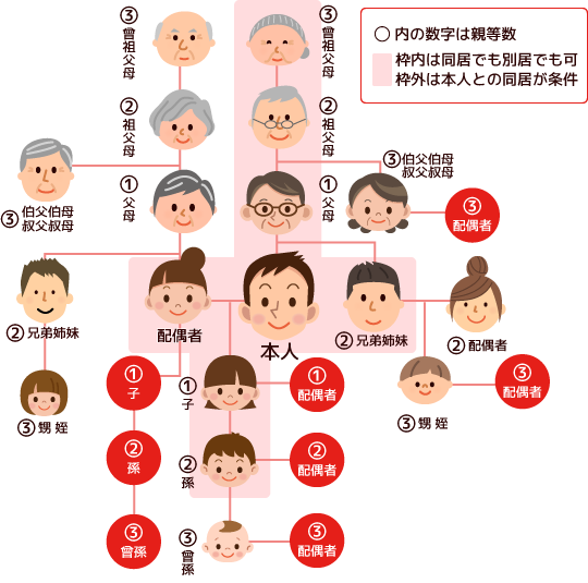 被扶養者の範囲