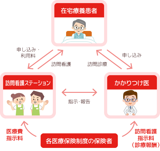 訪問看護のしくみ