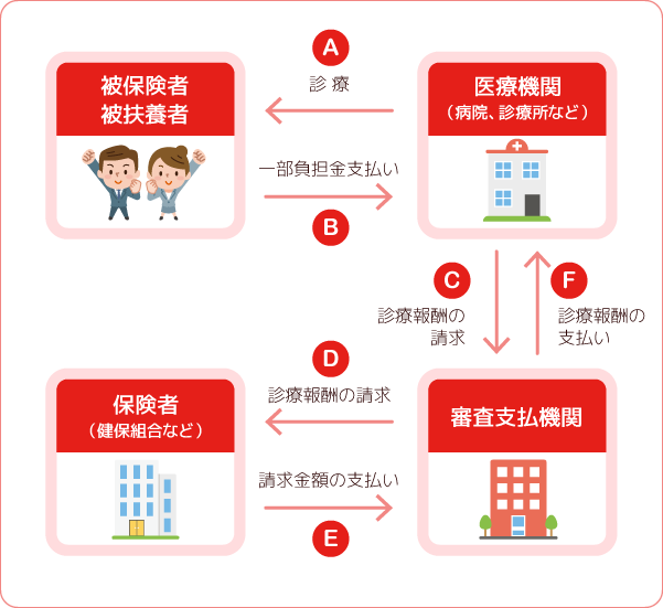 医療費のしくみ