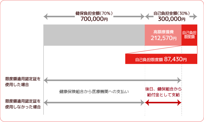 高額医療費例イメージ