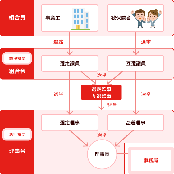 組合の組織図